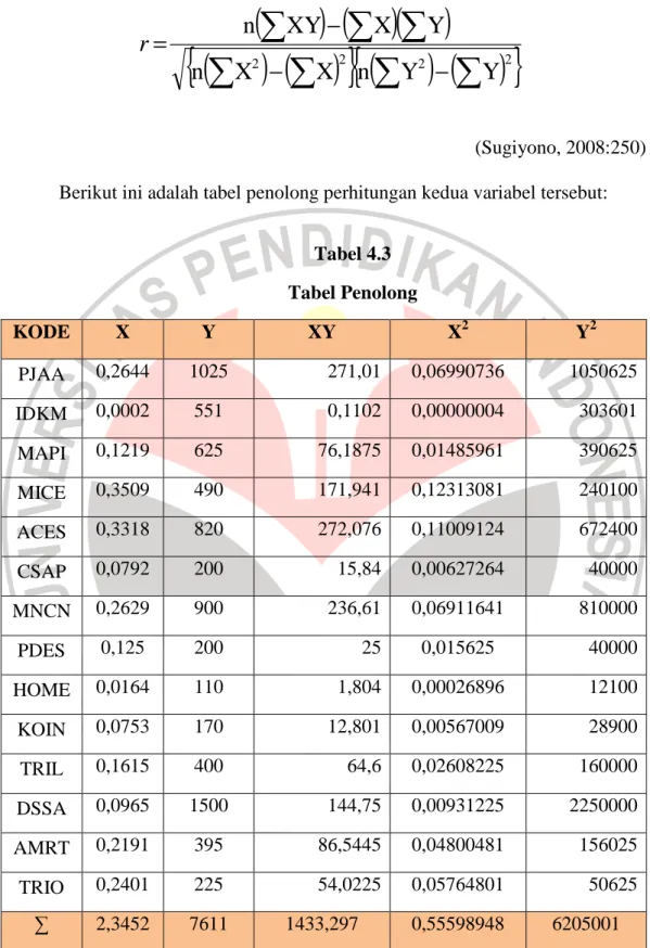 Tabel 4.3  Tabel Penolong  KODE  X  Y  XY  X 2 Y 2 PJAA  0,2644  1025  271,01  0,06990736  1050625  IDKM  0,0002  551  0,1102  0,00000004  303601  MAPI  0,1219  625  76,1875  0,01485961  390625  MICE  0,3509  490  171,941  0,12313081  240100  ACES  0,3318 