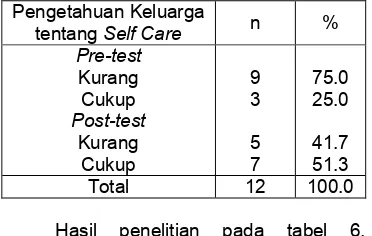 Tabel 6. Demografi Responden Pre-testInap RSUD Salewangang Maros  Keluarga tentang dan   Post-test Berdasarkan Pengetahuan Self Care diruang Rawat Pengetahuan Keluarga 