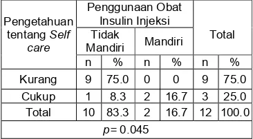Tabel 11.a Pengaruh penerapan self care (pengetahuan tentang self care pre-test) terhadap penggunaan obat insulin injeksi diruang Rawat Inap RSUD
