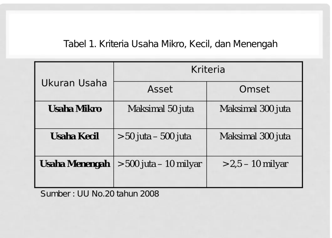 Tabel 1. Kriteria Usaha Mikro, Kecil, dan Menengah