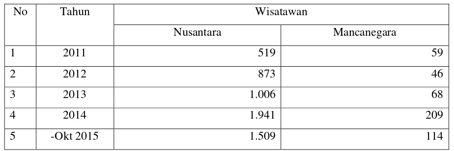 Tabel 4.2 Data Kunjungan Wisatawan Mancanegara dan Nusantara 