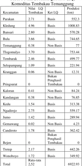 Tabel 1 Nilai Location Quotient (LQ)  Komoditas Tembakau Temanggung