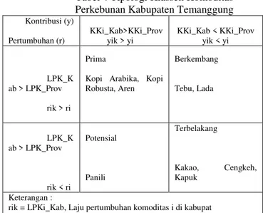 Tabel 4 Tipologi Klassen Komoditas  Perkebunan Kabupaten Temanggung 