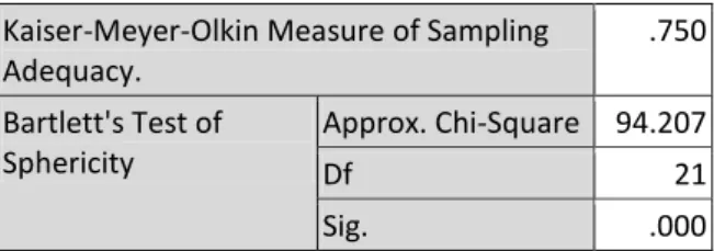 TABEL V  KMO DAN UJI BARTLETT  Kaiser-Meyer-Olkin Measure of Sampling  Adequacy.  .750  Bartlett's Test of  Sphericity  Approx