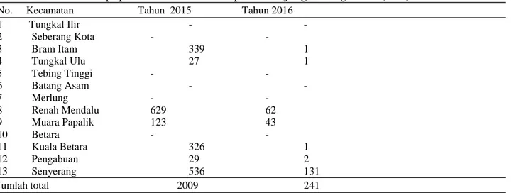 Tabel 2. Produksi kopi per kecamatan di kabupaten Tanjung Jabung Barat (Ton)   No.     Kecamatan                        Tahun  2015                   Tahun 2016 
