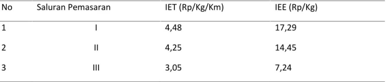Tabel  3.  Angka  Indeks  Efisiensi  Teknis  (IET)  dan  Indeks  Efisiensi  Ekonomis  (IEE)  dari  Ketiga  Saluran Pemasaran di Daerah penelitian.