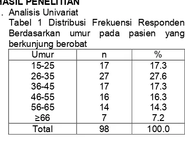 Tabel 1 Distribusi Frekuensi Responden 