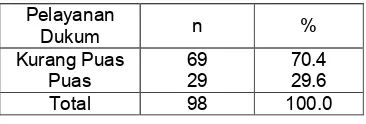 Tabel 2 Distribusi Frekuensi Responden Berdasarkan jenis kelamin pada pasien yang berkunjung berobat Jenis Kelamin n % 