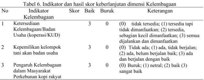 Tabel 6. Indikator dan hasil skor keberlanjutan dimensi Kelembagaan  No  Indikator 