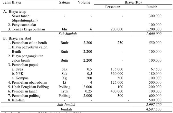Tabel 1. Jenis dan besaran biaya produksi usaha pembibitan pinang batara di Kacamatan Batara di Kabupaten  Tanjung Jabung Barat Provinsi Jambi, 2017 (per 2.000 bibit/ 6 bulan)   