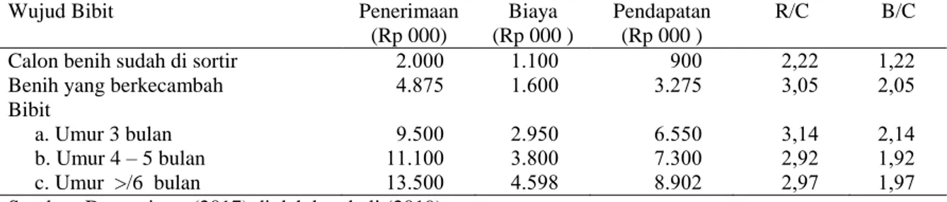 Tabel  3.  Analisis  usaha  pembibitan  pinang  batara  di  Kacamatan  Batara,  Kabupaten  Tanjung  Jabung  Barat,  Provinsi Jambi, 2017 (per 2.000 bibit ) 