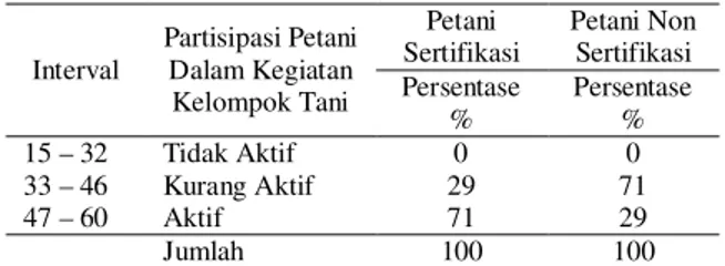 Tabel 2.  Tingkat  partisipasi  petani  kopi  dalam  kegiatan kelompok tani 