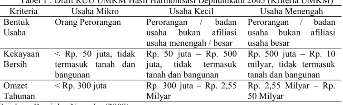 Tabel 1 : Draft RUU UMKM Hasil Harmonisasi Dephumkam 2005 (Kriteria UMKM) 
