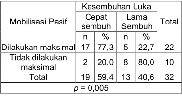 Tabel 9 Hubungan antara mobilisasi pasif dengan kejadian kesembuhan luka pada pasien sectio caesarea di RSKD ibu dan Anak Siti Fatimah Makassar  