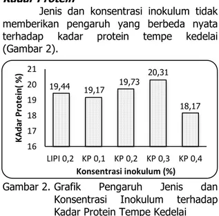 Gambar 1.  Grafik  Pengaruh  Jenis  dan  Konsentrasi  Inokulum  terhadap  Kadar Air Tempe 