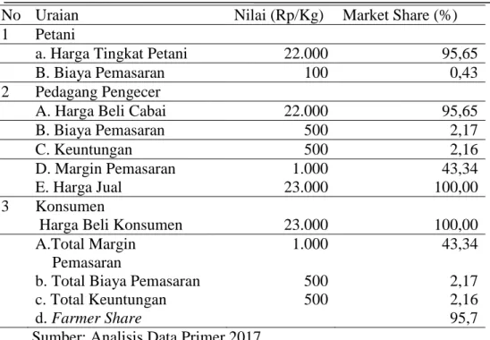Tabel  2.  Rata-Rata  Biaya,  Marjin,  dan  Keuntungan  Pemasaran  Cabai  di  Kecamatan Bansari Kabupaten Temanggung Pada Saluran Pemasaran I 