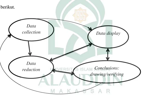 Gambar 3.2: Komponen dalam analisis data (interactive model) 62 1.  Reduksi Data (Data Reduction) 