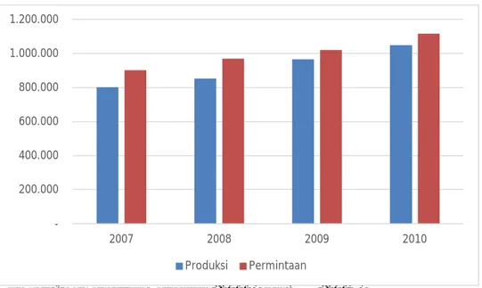 Gambar  1.  Perkembangan  Produksi  dan  Permintaan  Bawang  Merah  di  Indonesia Tahun 2007 – 2010  