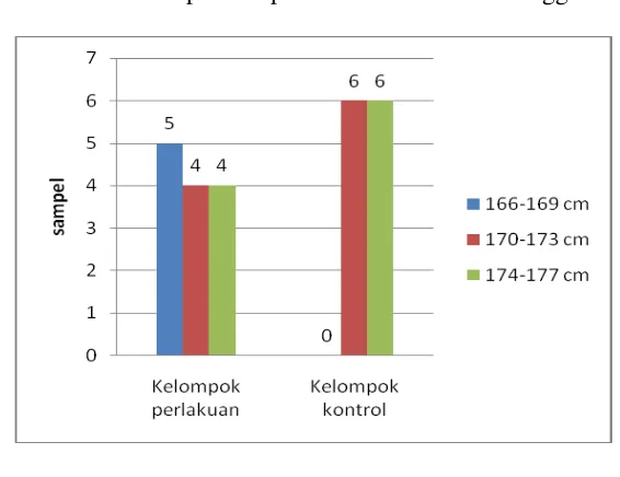 Gambar 2 Berdasarkan gambar 2 tinggi badan kelompok perlakuan banyak pada 