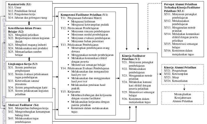 Gambar 2. Kerangka Berpikir Analisis Kompetensi dan Kinerja Fasilitator Pelatihan (sebagai Model Hipotetis Penelitian) 