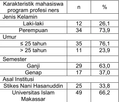 Tabel 1. Distribusi frekuensi karakteristik responden mahasiswa program profesi ners (n=46) 