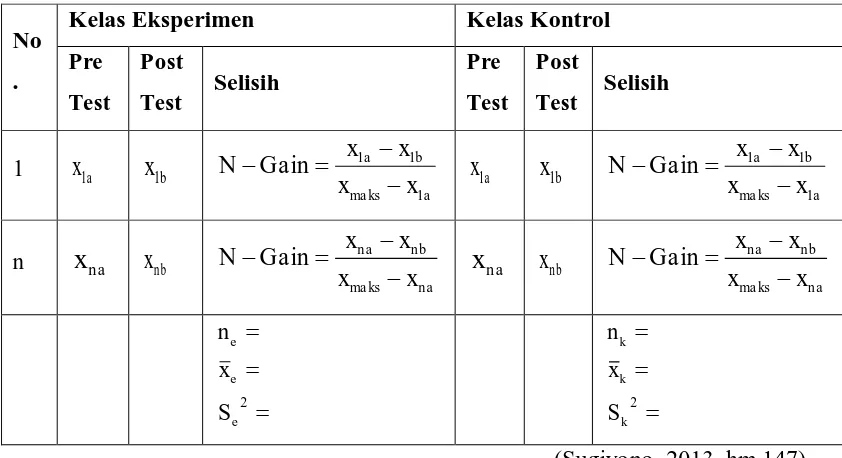 Tabel 3. 3 Persiapan Uji t-test