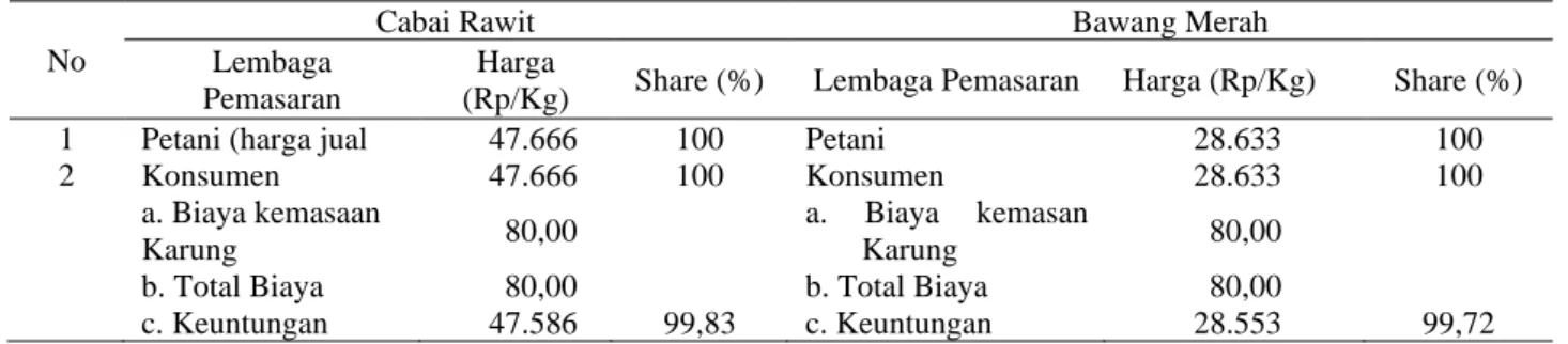 Tabel 2. Margin pemasaran cabai rawit dan bawang merah pada rantai pasar I 