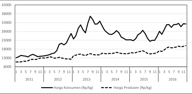 Gambar  2  memperlihatkan  fluktuasi  harga  di  beberapa  provinsi  sentra  produksi  dan  sentra  konsumsi bawang merah