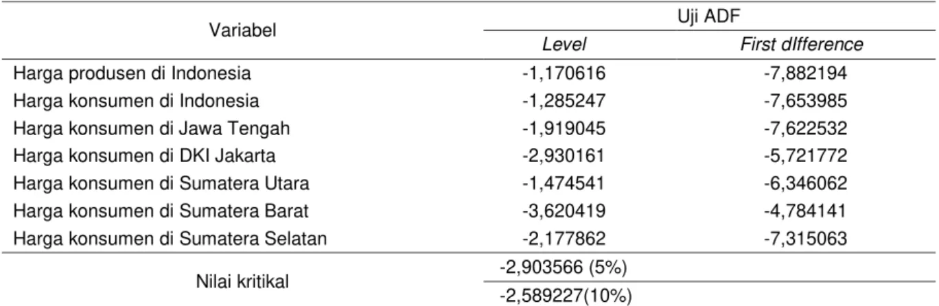 Tabel 3.  Hasil uji kointegrasi harga bawang merah di tingkat petani dan harga di tingkat konsumen  Uji rank kointegrasi tidak terkendala (trace) 