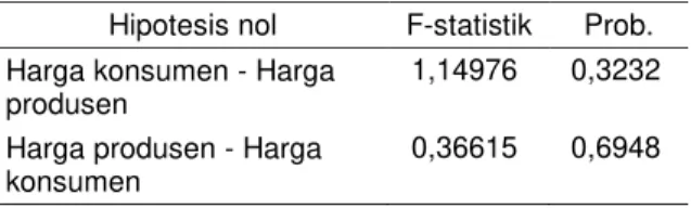 Tabel 4.  Hasil  uji  kausalitas  harga  bawang  merah  petani dan harga konsumen dengan metode  Granger test 