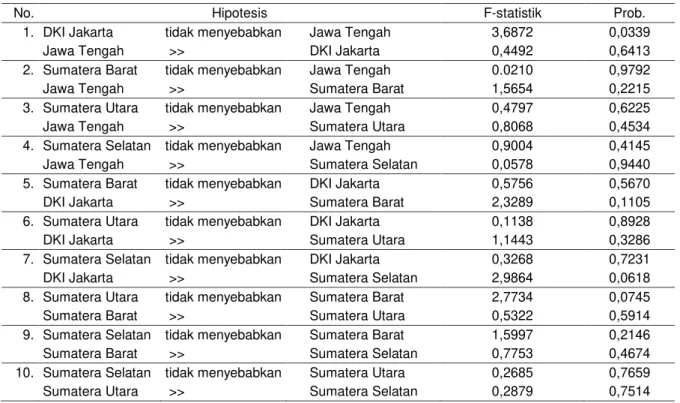 Tabel 5.  Hasil uji kausalitas harga bawang merah di beberapa provinsi di Indonesia  