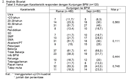 Tabel 3 Hubungan Karakteristik responden dengan Kunjungan BPM (n=120) 