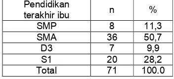 Tabel 3. Distribusi responden berdasarkan pendidikan ibu post partum di Rumah Sakit Khusus Ibu Dan Anak Pertiwi Makassar 