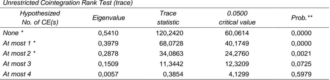 Tabel 8.  Hasil uji kointegrasi harga cabai merah di tingkat petani, grosir, dan konsumen  Unrestricted Cointegration Rank Test (trace) 