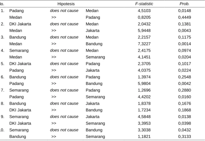 Tabel 9. Hasil uji kausalitas harga cabai merah di beberapa kota besar di Indonesia  