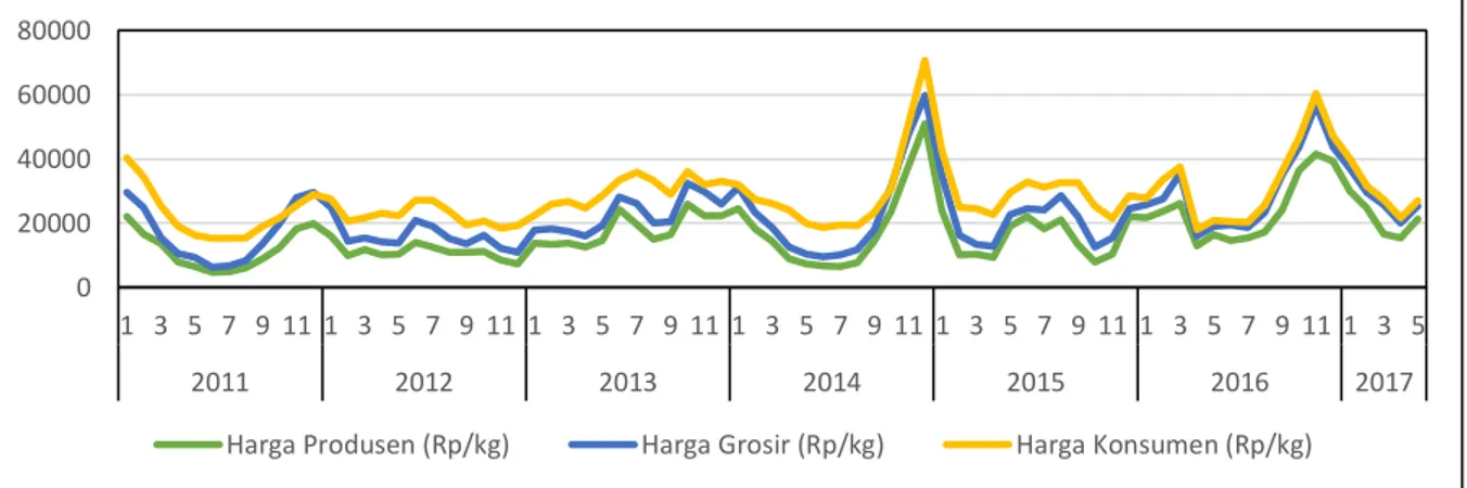 Gambar 1. Perkembangan  harga  produsen,  harga  grosir,  dan  harga  konsumen  cabai  merah  di  Indonesia, Januari 2011−Mei 2017 