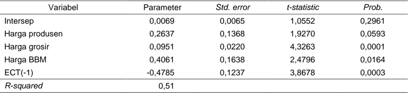 Tabel 4.  Hasil uji kausalitas harga cabai merah di tingkat petani, grosir, dan konsumen dengan metode  Granger test 
