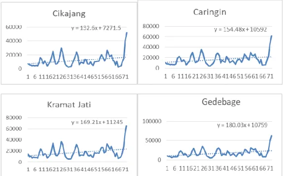 Gambar 1. Model Pertumbuhan Harga 4 Pasar Induk. 