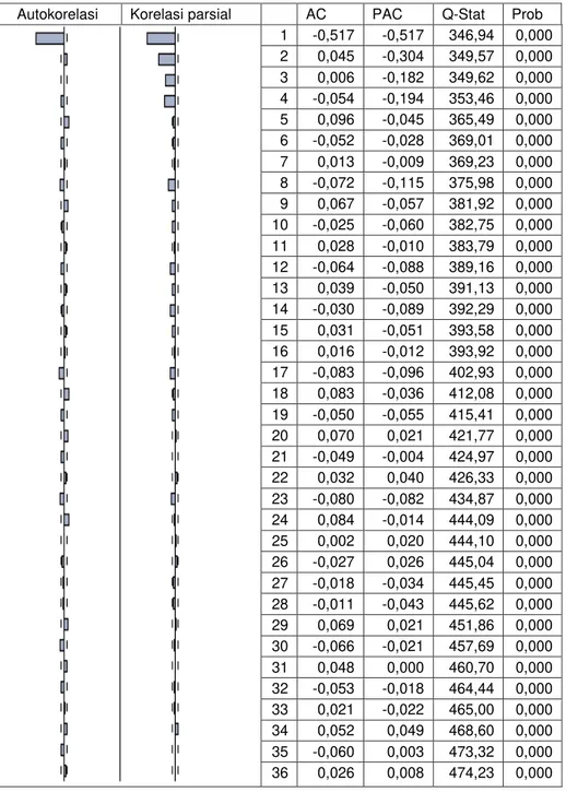 Tabel 4. Perilaku ACF dan PACF data harga cabai keriting nasional periode 2011 –2015 first difference  Autokorelasi  Korelasi parsial  AC  PAC  Q-Stat  Prob 