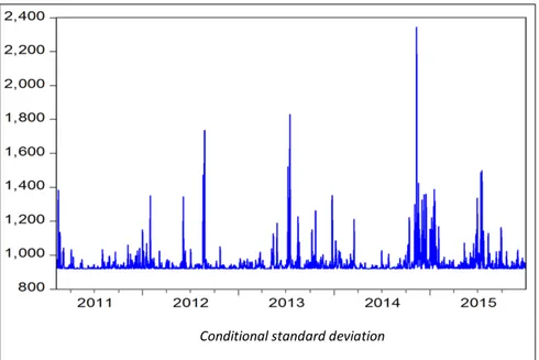 Gambar 4. Pola volatilitas harga cabai keriting di Indonesia periode 2011 –2015 Conditional standard deviation 