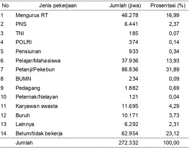 Tabel 5   Penduduk Kabupaten Barito Kuala menurut jenis pekerjaan 