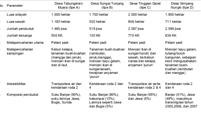 Tabel 8  Ikhtisar perbandingan empat desa lokasi penelitian di lahan rawa pasang surut 