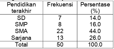 Tabel 3 Distribusi frekuensi responden menurut Pendidikan Terakhir Pasien di ruang interna RSUD Daya Makassar 