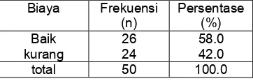 Tabel 7 Distribusi frekuensi responden menurut biaya Di ruang interna RSUD Daya Makassar 