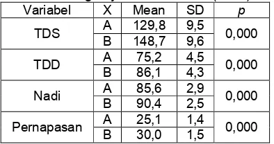 Tabel 3. Hasil Parameter Estimasi Perbedaan Tekanan Darah Sistol dan Tekanan Darah Diastol pada Kelompok A Antara Ketiga Pengukuran Di RSUD Labuang Baji Kota Makassar (n=36)