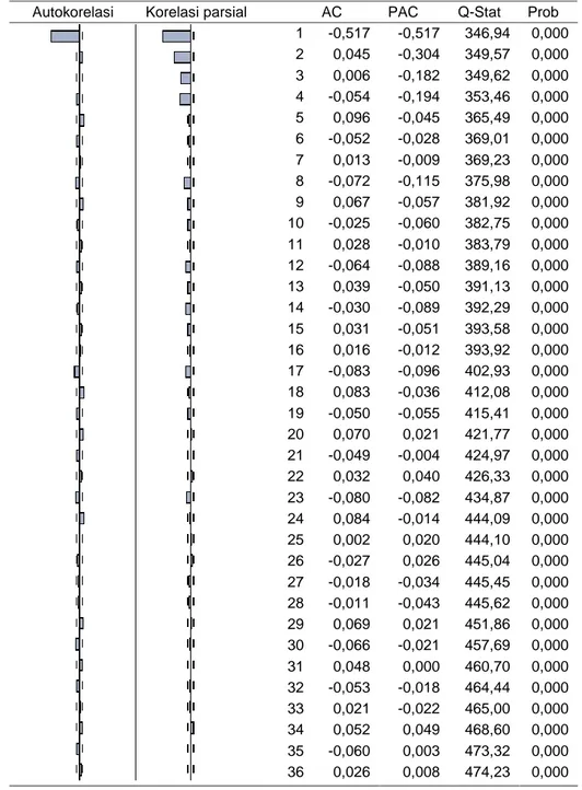 Tabel 4. Perilaku ACF dan PACF data harga cabai keriting nasional first difference periode 2011–2015  Autokorelasi  Korelasi parsial  AC  PAC  Q-Stat  Prob 