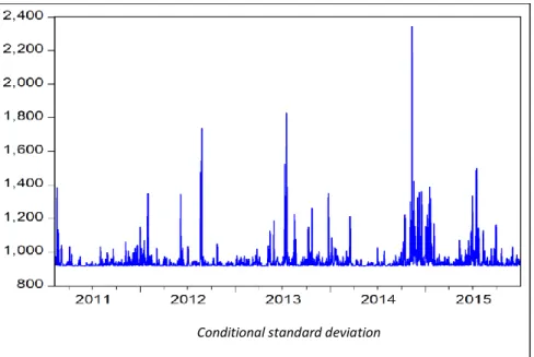 Gambar 4. Pola volatilitas harga cabai keriting di Indonesia periode 2011–2015 Conditional standard deviation 