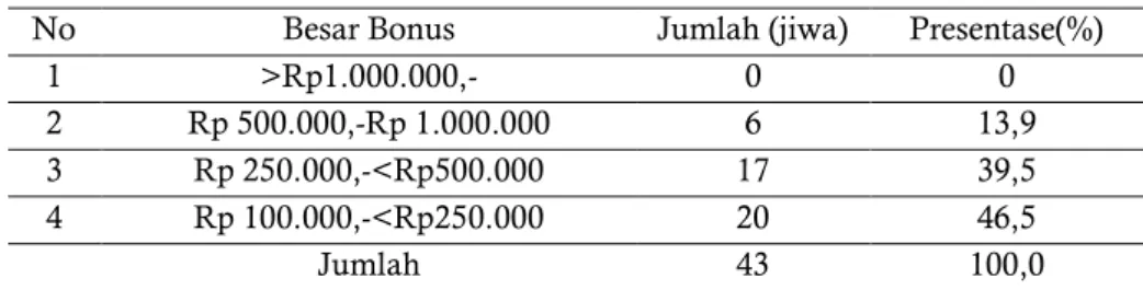 Tabel 1 Besar Bonus Upah Kerja 