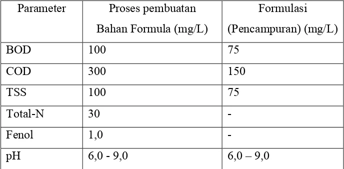Tabel 2. Baku Mutu Limbah Cair untuk Industri Farmasi (kep- 51/menlh/10/1995) 