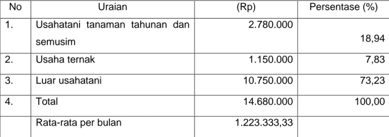 Tabel 1.  Rata-rata pendapatan pertahun Rumah Tangga di Kelurahan Way kandis                   Kecamatan Tanjung Seneng Kota Bandar Lampung Tahun 2012 